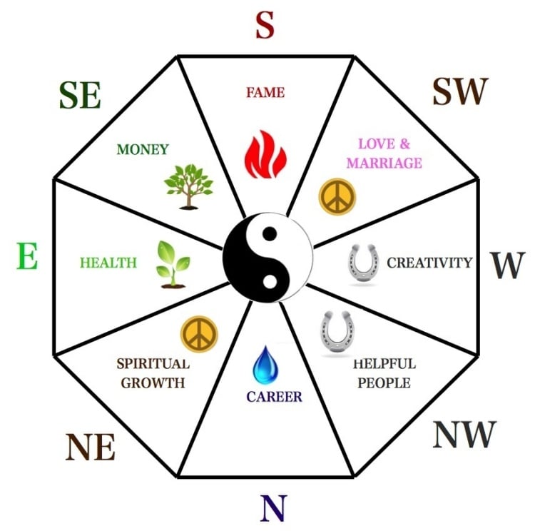 jardin-Feng-Shui-éléments-points-cardinaux-zones-symboles