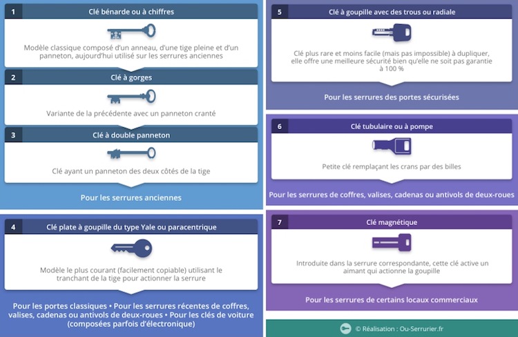 les différents types de clés pour porte ancienne ou moderne