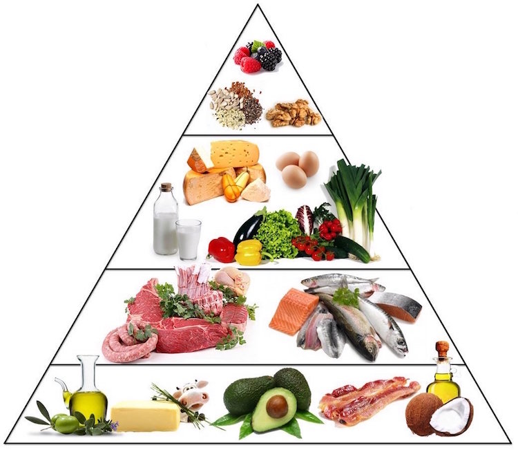 la pyramide nutritionnelle des alimens du régime cétogène