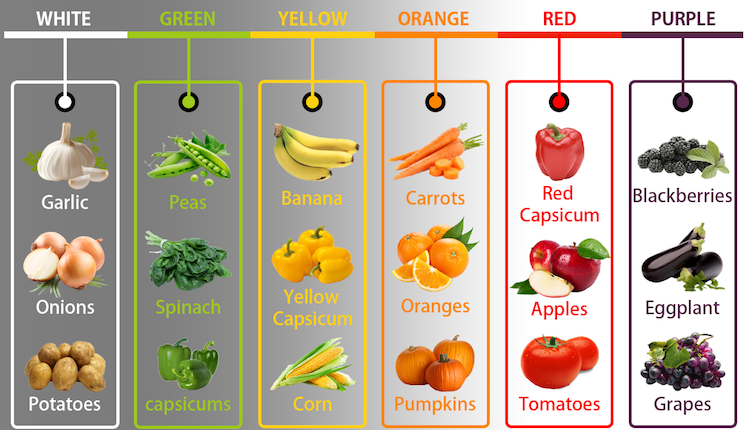 tableau groupes couleurs legumes fruits