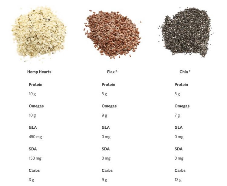 comparaison graines de chanvre lin chia protéines graisses