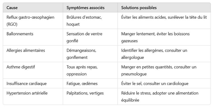causes de l'essoufflement après le repas et comment le traiter