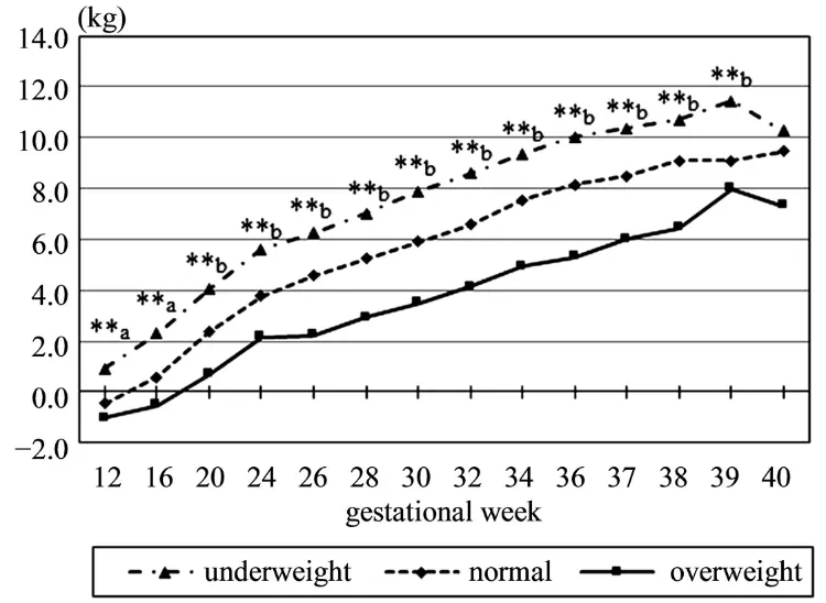 courbe prise de poids normale pendant la grossesse mois par mois kilos