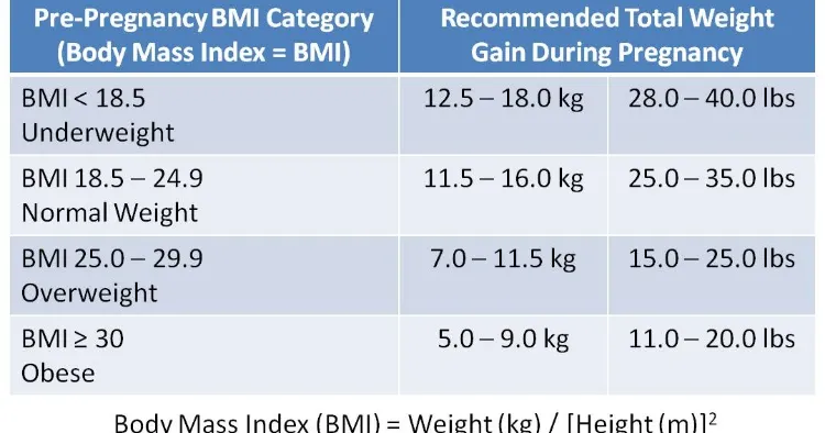 prise de poids normale selon indice masse corporelle avant la grossesse