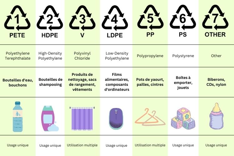 quels sont les différents types de plastique et combien de fois les utiliser réutiliser une bouteille en plastique