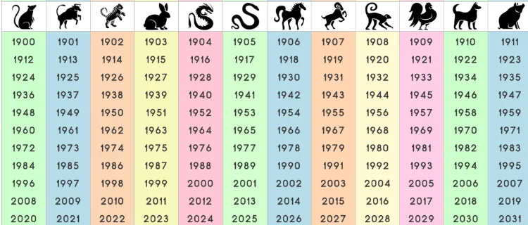 quel est mon signe zodiaque selon année naissance chinois horoscope 2023