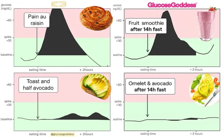 pire meilleur petit déjeuner selon la glucose goddess jessie inchauspé