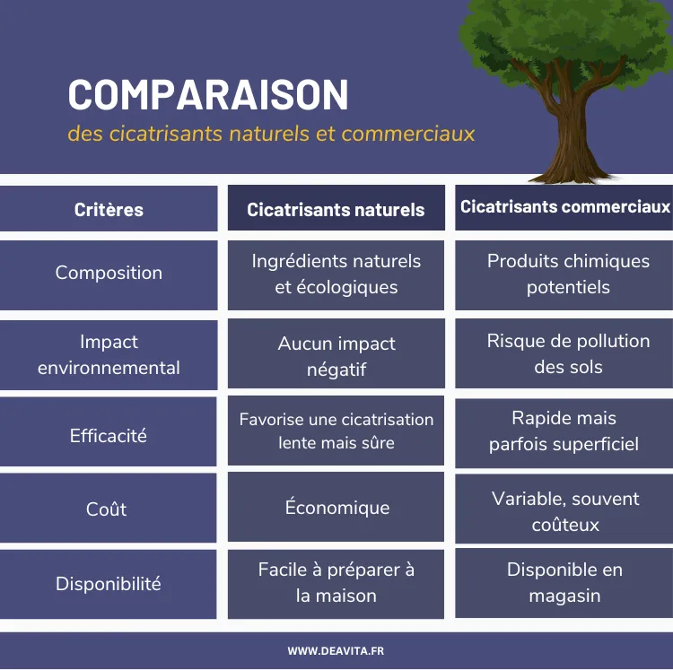 comparaison des cicatrisants naturels et commerciaux